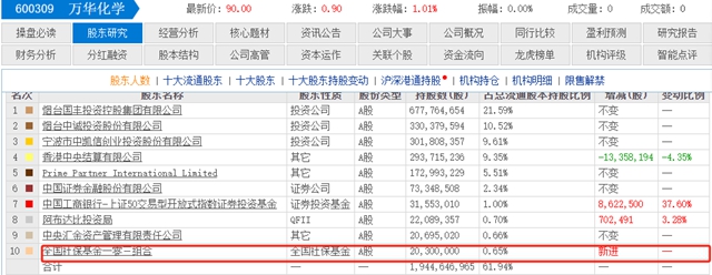 社保基金豪擲16.81億(yi) ，萬(wan) 華十大流通股東(dong) 迎來新巨頭