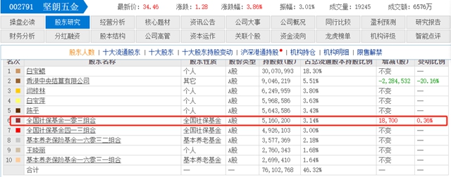 社保基金豪擲16.81億(yi) ，萬(wan) 華十大流通股東(dong) 迎來新巨頭