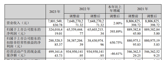 社保基金豪擲16.81億(yi) ，萬(wan) 華十大流通股東(dong) 迎來新巨頭