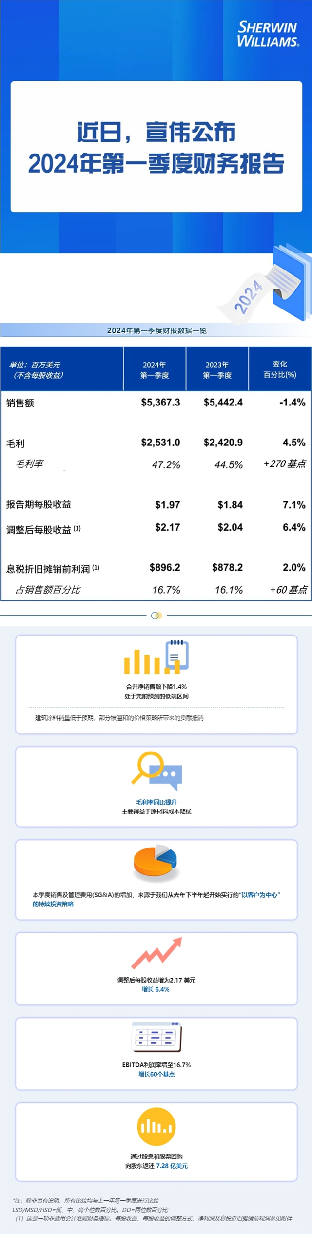 宣偉(wei) 發布2024年第一季度財報