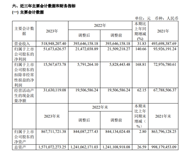 上市塗企營利連續雙增！4億(yi) 元投建萬(wan) 噸塗料項目開工在即