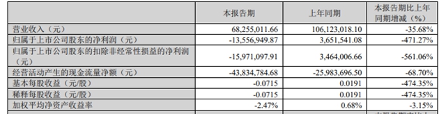 增持提前完成！三高管力挺飛鹿