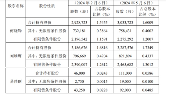 增持提前完成！三高管力挺飛鹿