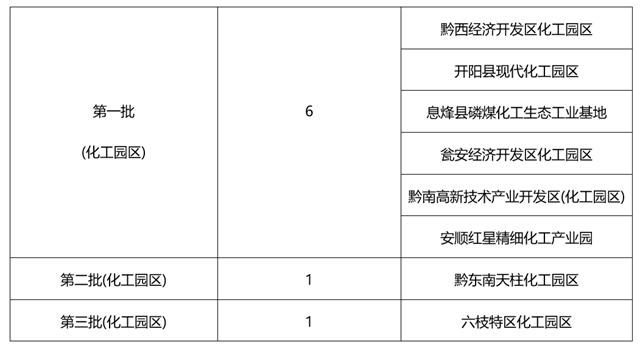 貴州省公布第三批化工園區名單