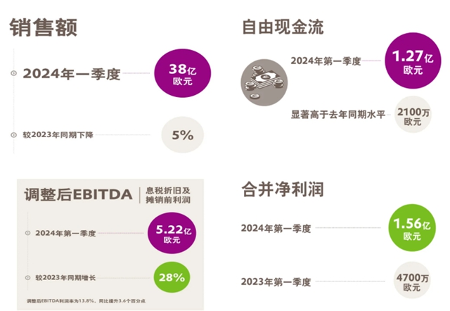 一季度淨利潤暴增至12億(yi) ！化工巨頭裁員談判完成即將實施