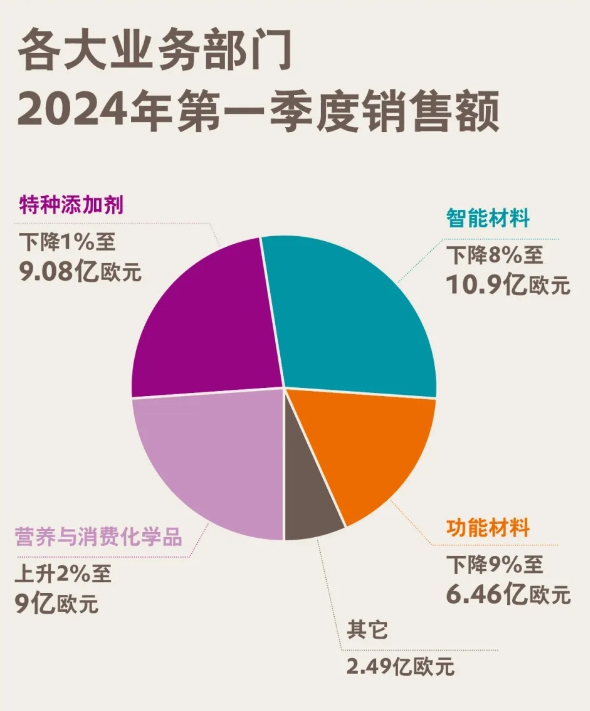 一季度淨利潤暴增至12億(yi) ！化工巨頭裁員談判完成即將實施