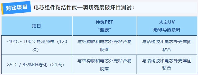 助力新能源車發展｜大寶漆重磅推出動力電池絕緣導熱塗料
