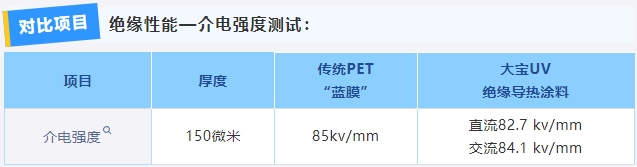 助力新能源車發展｜大寶漆重磅推出動力電池絕緣導熱塗料