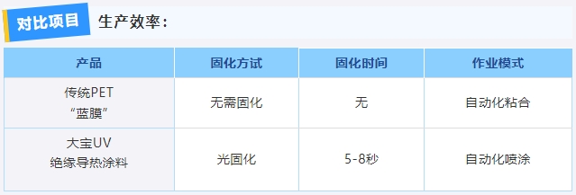 助力新能源車發展｜大寶漆重磅推出動力電池絕緣導熱塗料