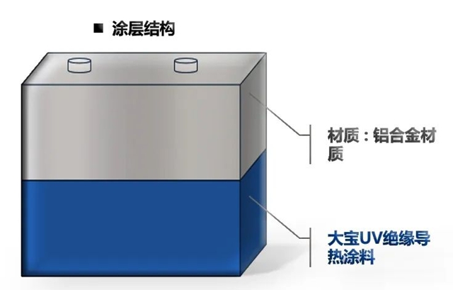 助力新能源車發展｜大寶漆重磅推出動力電池絕緣導熱塗料
