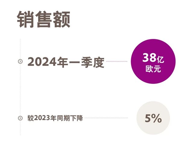 贏創發布2024年第一季度財報：開局好於(yu) 預期，確認全年目標