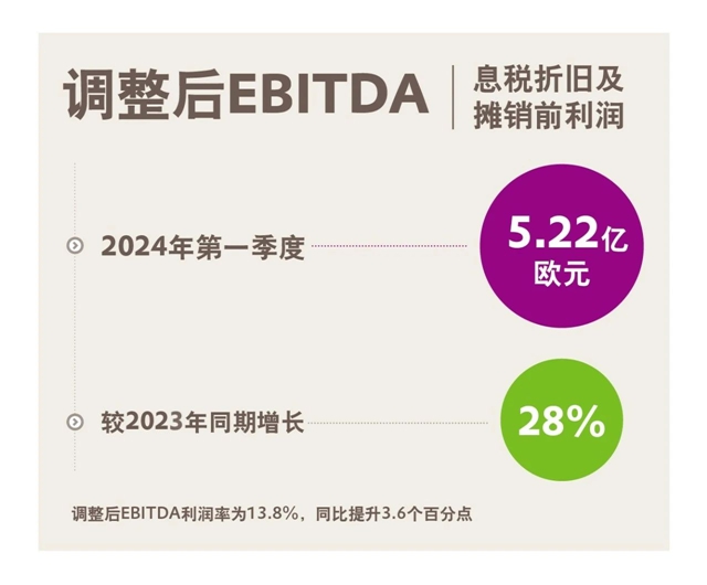 贏創發布2024年第一季度財報：開局好於(yu) 預期，確認全年目標