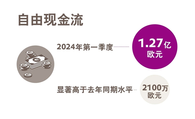贏創發布2024年第一季度財報：開局好於(yu) 預期，確認全年目標