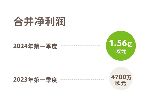 贏創發布2024年第一季度財報：開局好於(yu) 預期，確認全年目標