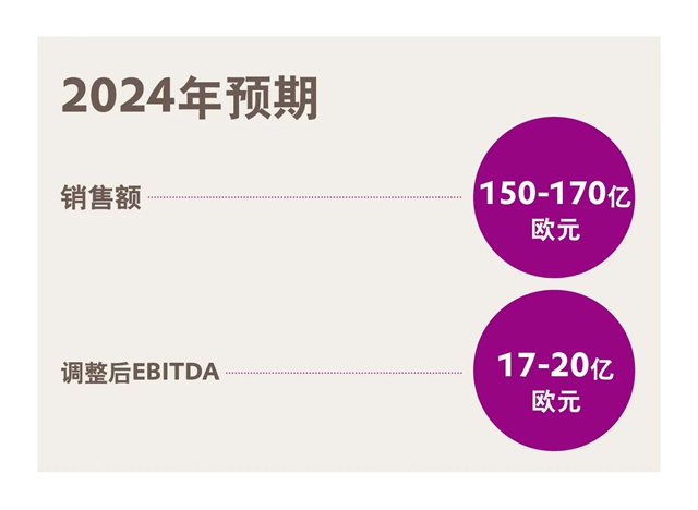 贏創發布2024年第一季度財報：開局好於(yu) 預期，確認全年目標