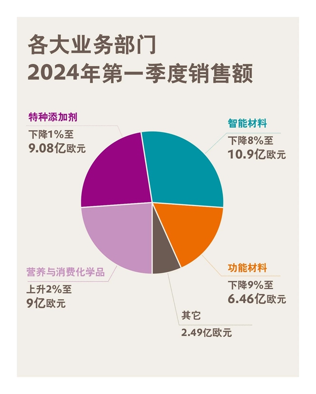 贏創發布2024年第一季度財報：開局好於(yu) 預期，確認全年目標