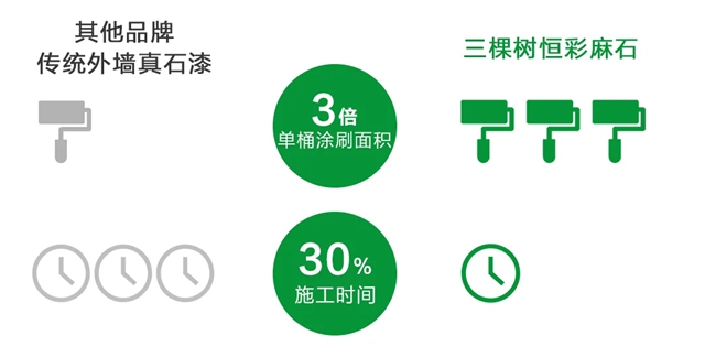 三棵樹恒彩麻石為(wei) 高品質建築外牆提供全新綠色塗裝方案，使居民長住久安