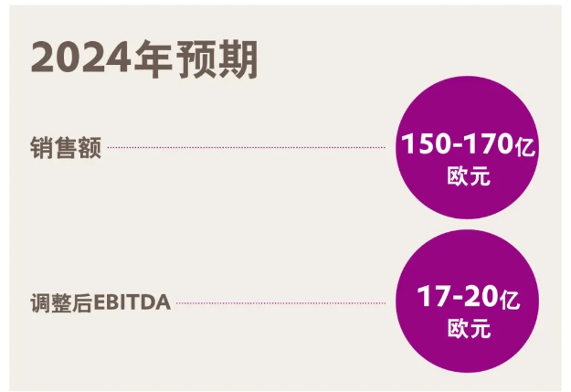 一季度淨利潤飆升至12億(yi) ！化工巨頭裁員談判完成即將實施