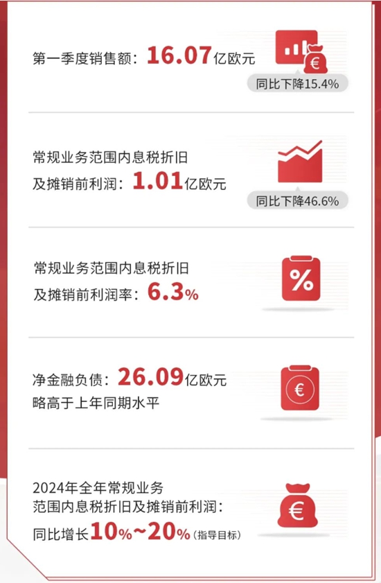 首季攬收125億(yi) 元！化工巨頭預計全年盈利增長10%~20%