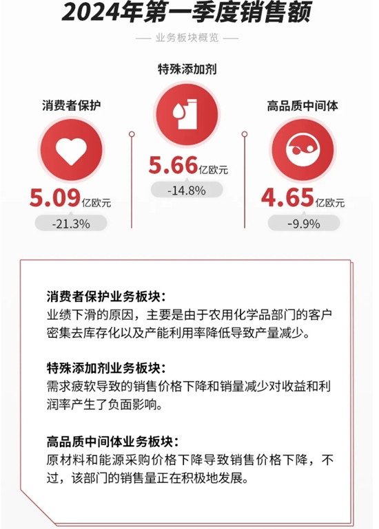 首季攬收125億(yi) 元！化工巨頭預計全年盈利增長10%~20%