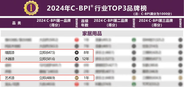 立邦牆麵漆、木器漆、藝術漆榮獲中國品牌力指數（C-BPI®）行業(ye) 第一！