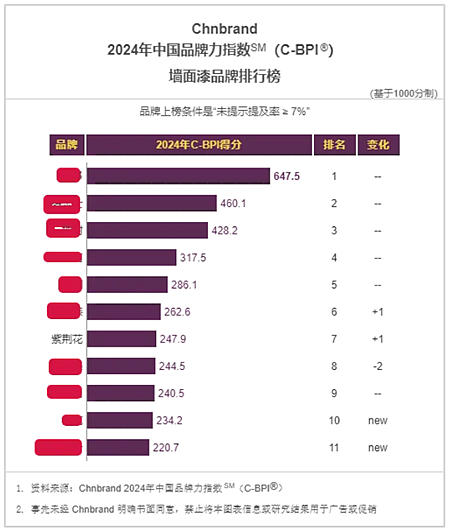 紫荊花榮登 Chnbrand 2024年度中國品牌力指數C-BPI兩(liang) 大榜單