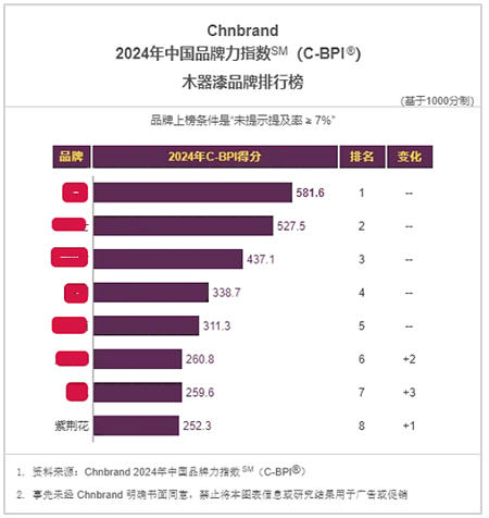 紫荊花榮登 Chnbrand 2024年度中國品牌力指數C-BPI兩(liang) 大榜單