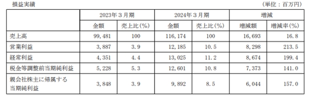 中國地區利潤狂飆813%！塗料龍頭全年營收超50億(yi) 元