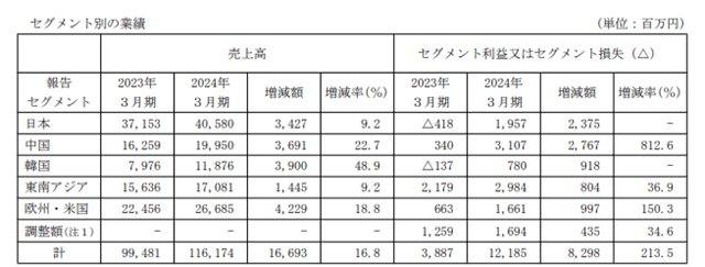 中國地區利潤狂飆813%！塗料龍頭全年營收超50億(yi) 元