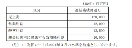 中國地區利潤狂飆813%！塗料龍頭全年營收超50億(yi) 元