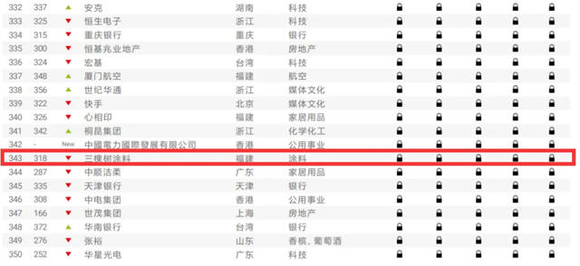 行業(ye) 唯一！三棵樹蟬聯上榜中國品牌價(jia) 值500強榜單