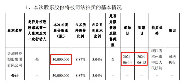 控股股東(dong) 債(zhai) 務逾期，所持3000萬(wan) 股上市公司股票將被法院網拍強製執行