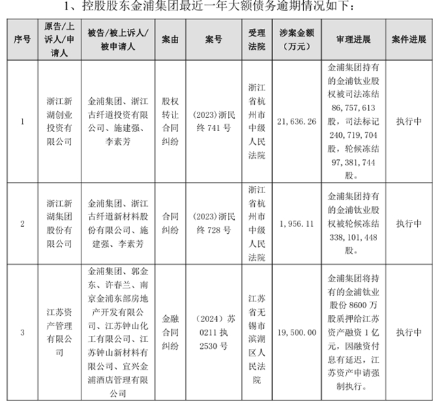 控股股東(dong) 債(zhai) 務逾期，所持3000萬(wan) 股上市公司股票將被法院網拍強製執行