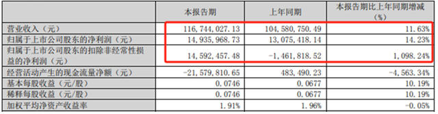 在光伏領域迅速崛起，廣信一舉(ju) 扭虧(kui) 為(wei) 盈