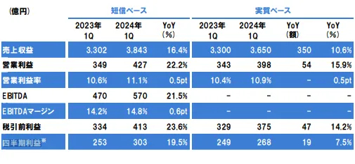 立邦一季度攬收178億(yi) 元！立邦中國60億(yi) 元