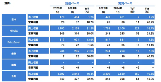 立邦一季度攬收178億(yi) 元！立邦中國60億(yi) 元
