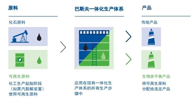 巴斯夫擴大特定化學中間體(ti) 的生物質平衡產(chan) 品組合