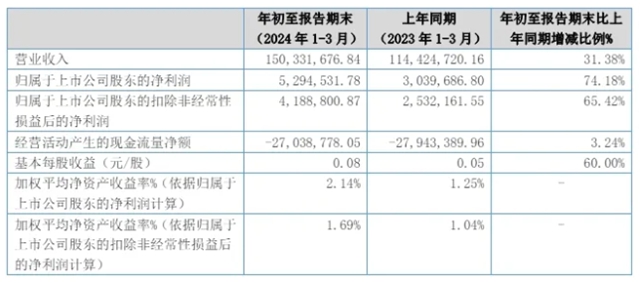 下遊防腐塗料市場回暖，上遊原料龍頭營收利潤大增