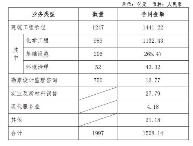 中國化學王炸開局！4個(ge) 月簽約超1500億(yi) 元！含萬(wan) 華化學5大項目