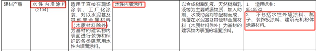 水性內(nei) 牆塗料市場要變天，沒有CCC認證不準出廠