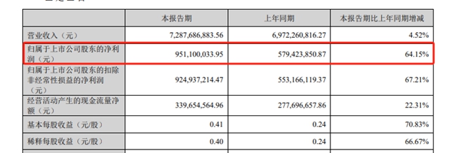 淨利9.5億(yi) ，分紅14億(yi) ，鈦白龍頭為(wei) 哪般？
