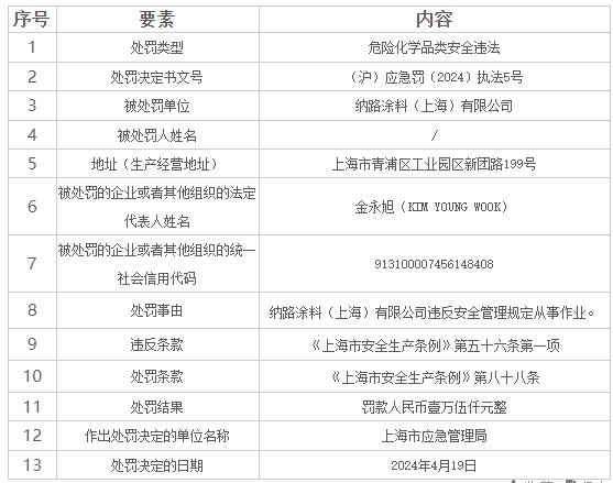 一次違法兩(liang) 張罰單，這家外資塗料企業(ye) 已經被罰5次