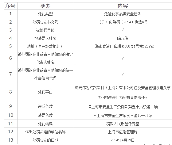 一次違法兩(liang) 張罰單，這家外資塗料企業(ye) 已經被罰5次
