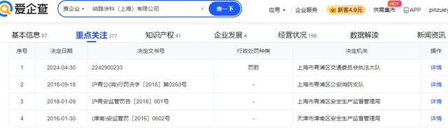 一次違法兩(liang) 張罰單，這家外資塗料企業(ye) 已經被罰5次
