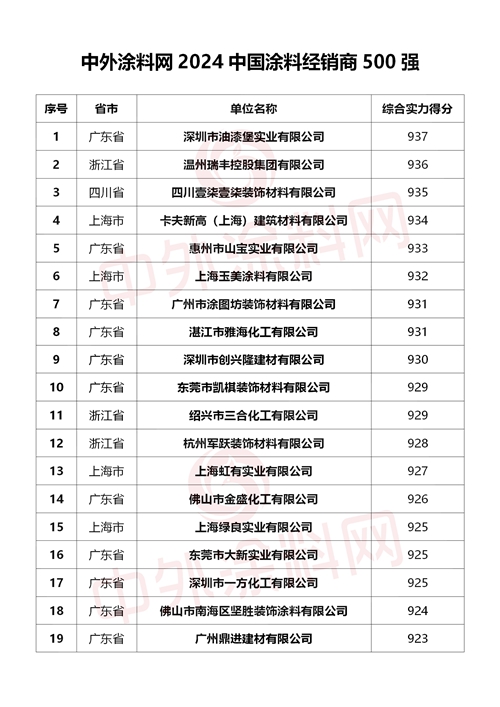重磅來襲！2024中國塗料經銷商500強行業(ye) 首發