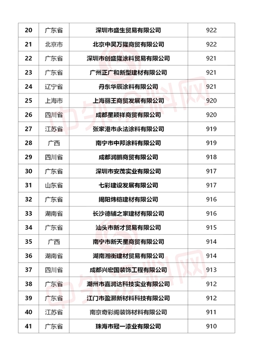 重磅來襲！2024中國塗料經銷商500強行業(ye) 首發