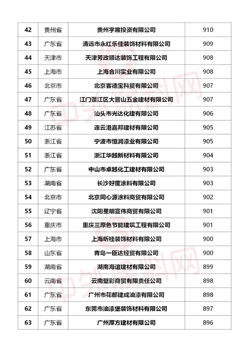 重磅來襲！2024中國塗料經銷商500強行業(ye) 首發