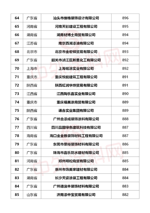 重磅來襲！2024中國塗料經銷商500強行業(ye) 首發