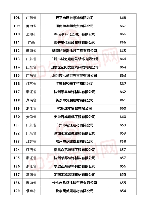 重磅來襲！2024中國塗料經銷商500強行業(ye) 首發