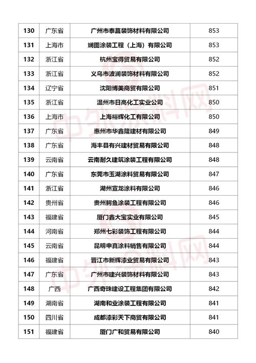 重磅來襲！2024中國塗料經銷商500強行業(ye) 首發